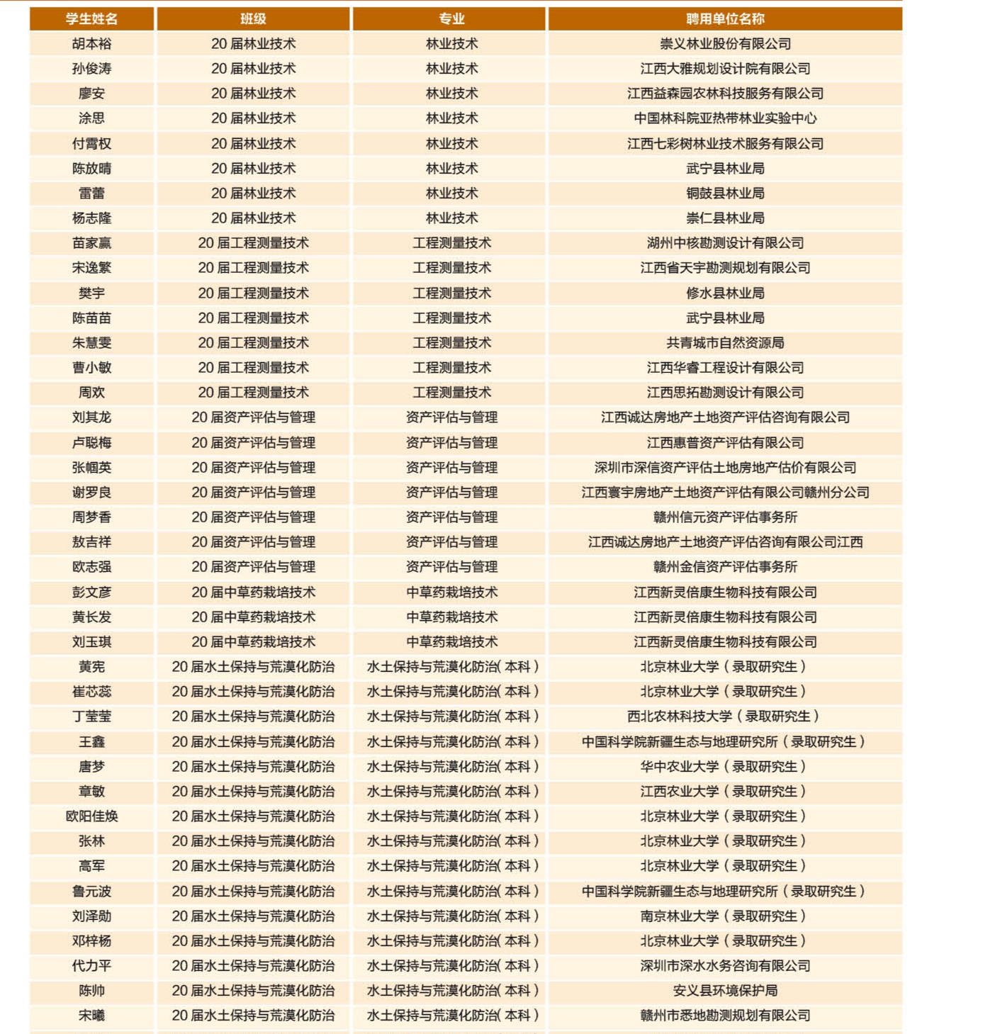 2019-2020部分畢業(yè)生就業(yè)情況表2.jpg