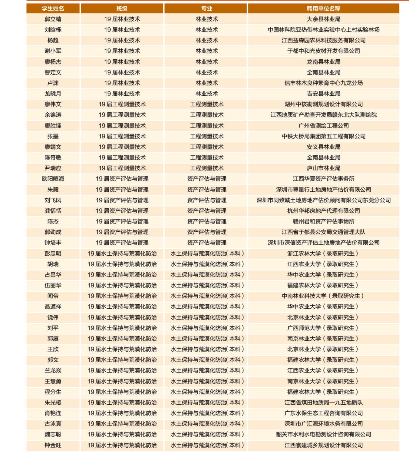 2019-2020部分畢業(yè)生就業(yè)情況表.jpg