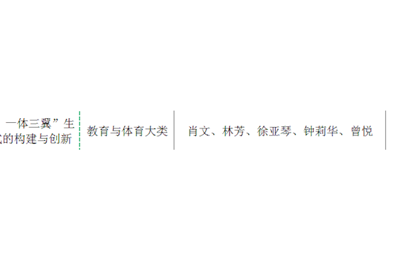 高職院?！皟?nèi)外兼修 一體三翼”生態(tài)文明實踐教學模式的構(gòu)建與創(chuàng)新