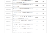 【專業(yè)建設(shè)】我院喜獲14項(xiàng)江西省高校教學(xué)改革研究課題立項(xiàng)