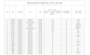 林業(yè)學(xué)院學(xué)生會(huì)工作人員名單公示