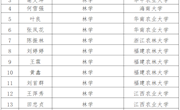 林業(yè)學(xué)院2023屆本科學(xué)生考研喜獲佳績