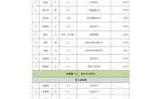 關(guān)于推薦陶悅等13名同學為2024年“金光鄉(xiāng)村人才振興”獎學金獲得者的公示 