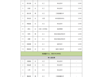 關于推薦陶悅等13名同學為2024年“金光鄉(xiāng)村人才振興”獎學金獲得者的公示 