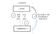 江西環(huán)境工程職業(yè)學(xué)院心理咨詢工作流程