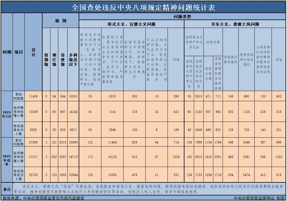 　　3月29日，中央紀(jì)委國(guó)家監(jiān)委公布了2025年2月全國(guó)查處違反中央八項(xiàng)規(guī)定精神問(wèn)題月報(bào)數(shù)據(jù)。這是連續(xù)第138個(gè)月公布全國(guó)查處違反中央八項(xiàng)規(guī)定精神問(wèn)題數(shù)據(jù)。